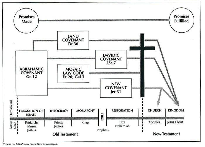 Price-Ice: Bible Prophecy Charts