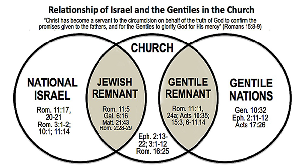 Price RelationshipOfIsraelAndTheGentilesInTheChurch